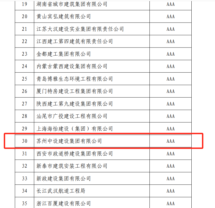 【喜訊】蘇州中設集團獲評國家級信用評價(jià)最高級評價(jià)“AAA” 【喜訊】蘇州中設集團獲評國家級信用評價(jià)最高級評價(jià)“AAA”